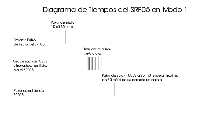 Diagrama de tiempos del sensor SRF05 en modo 1