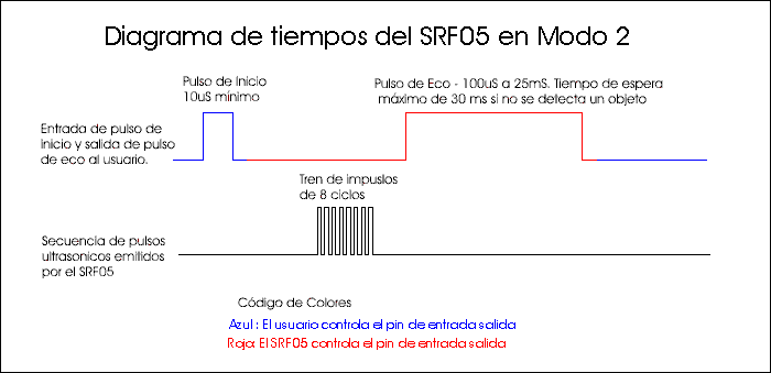 Diagrama de tiempos del sensor SRF05 en modo 2